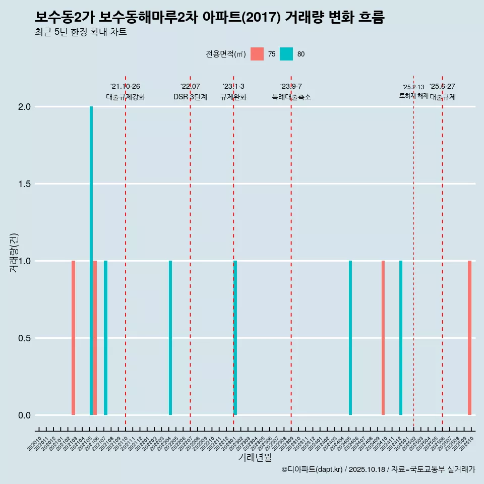 보수동2가 보수동해마루2차 아파트(2017) 거래량 변화 흐름