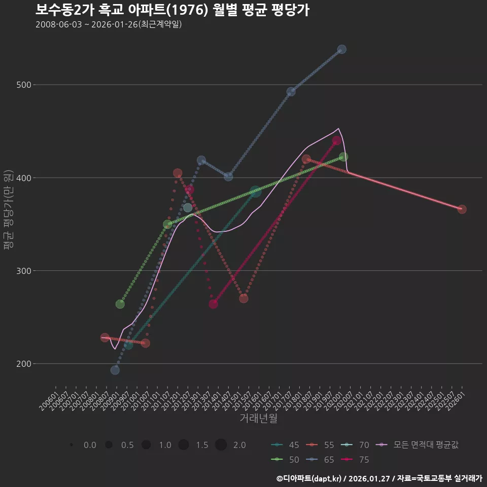 보수동2가 흑교 아파트(1976) 월별 평균 평당가