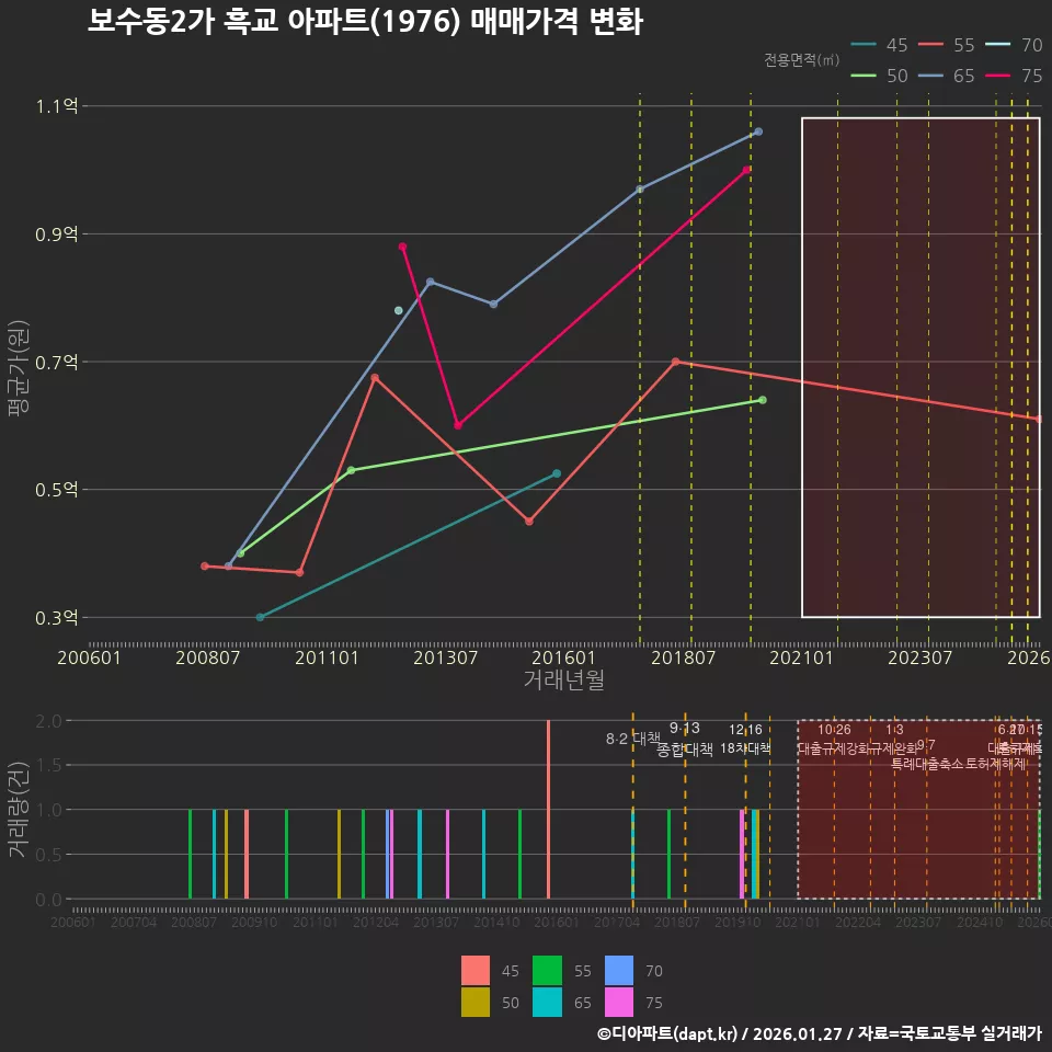 보수동2가 흑교 아파트(1976) 매매가격 변화