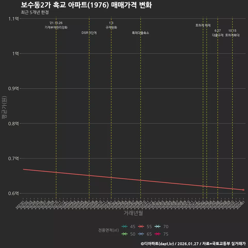 보수동2가 흑교 아파트(1976) 매매가격 변화