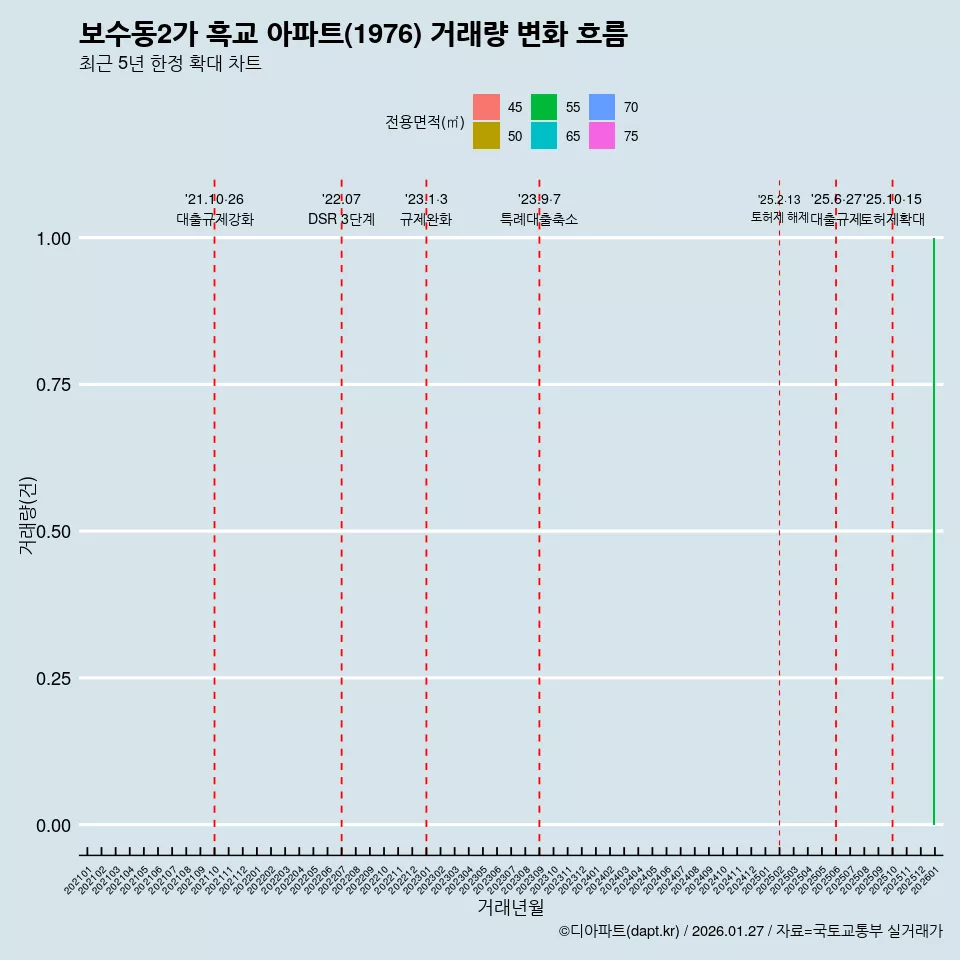 보수동2가 흑교 아파트(1976) 거래량 변화 흐름