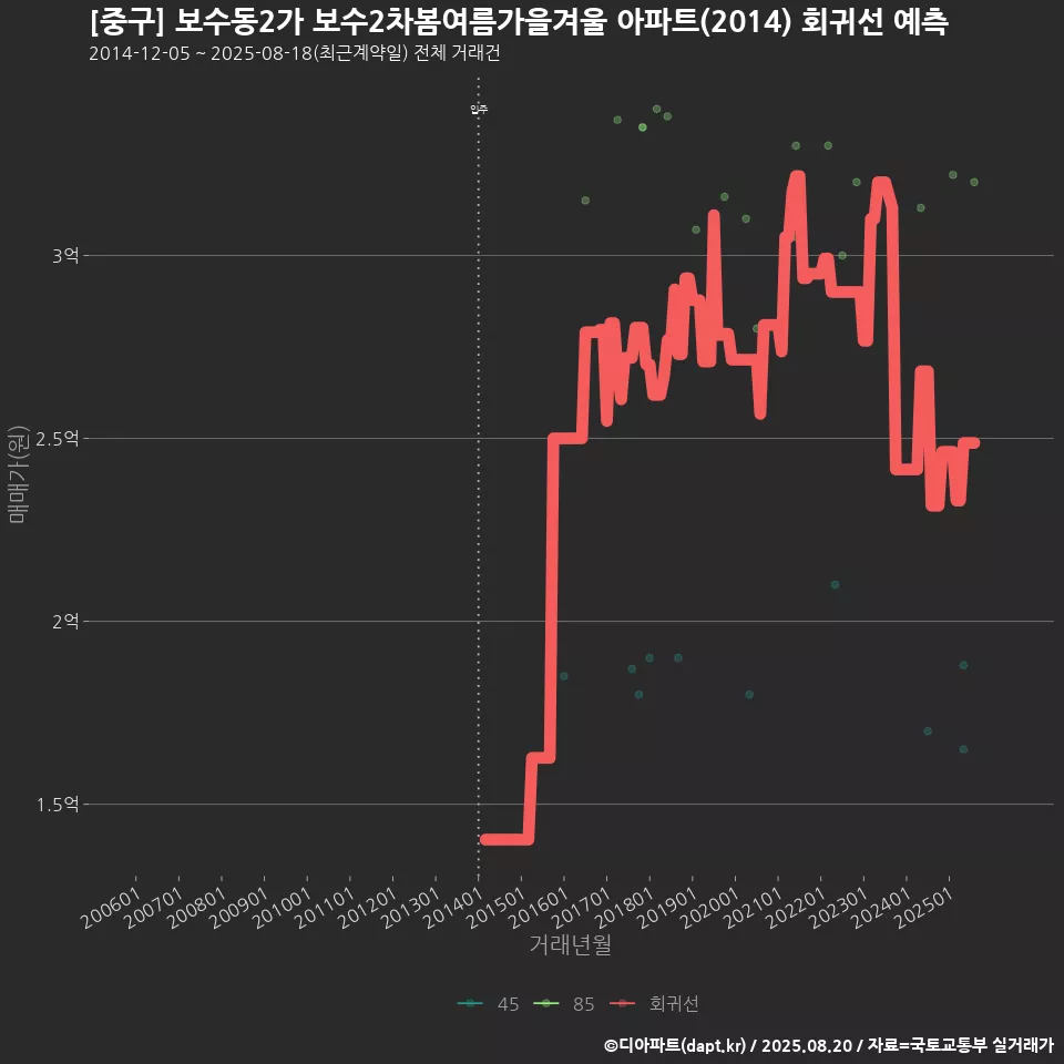 [중구] 보수동2가 보수2차봄여름가을겨울 아파트(2014) 회귀선 예측