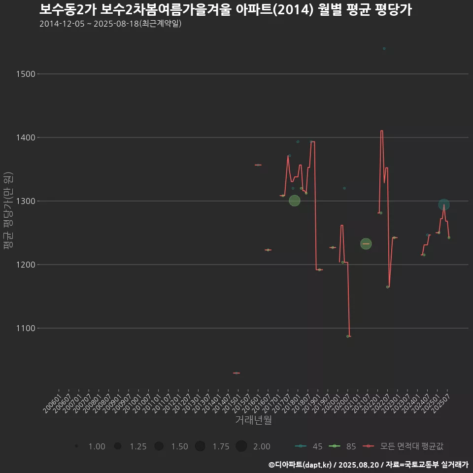 보수동2가 보수2차봄여름가을겨울 아파트(2014) 월별 평균 평당가