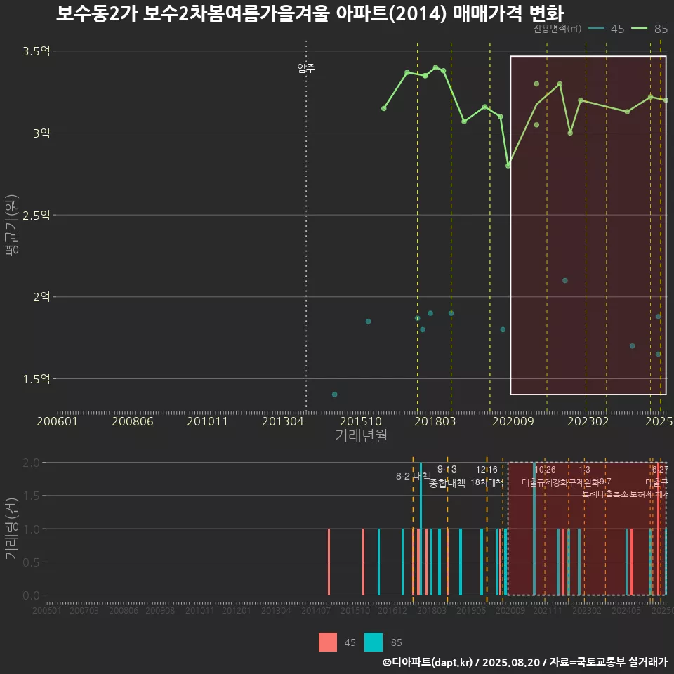 보수동2가 보수2차봄여름가을겨울 아파트(2014) 매매가격 변화