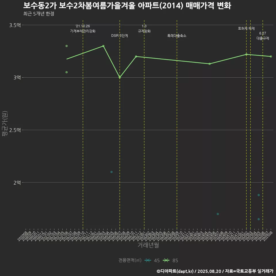 보수동2가 보수2차봄여름가을겨울 아파트(2014) 매매가격 변화