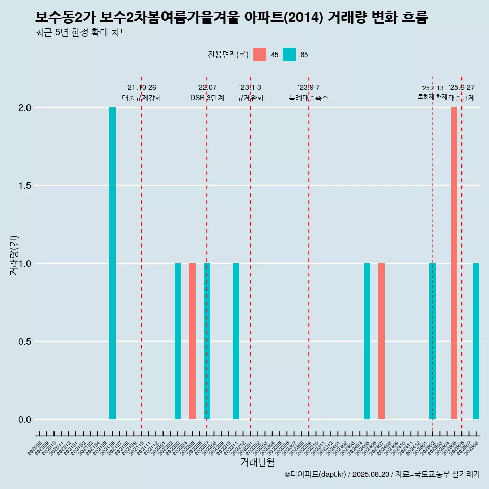 보수동2가 보수2차봄여름가을겨울 아파트(2014) 거래량 변화 흐름