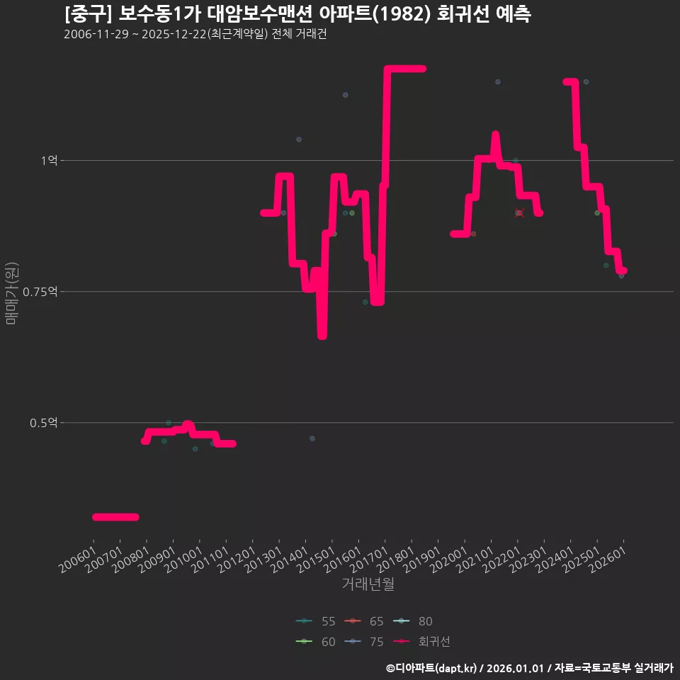[중구] 보수동1가 대암보수맨션 아파트(1982) 회귀선 예측
