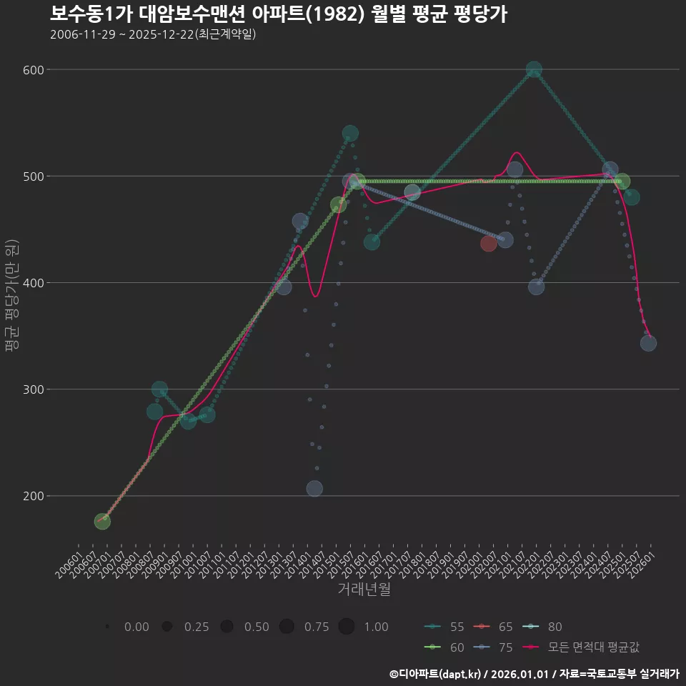 보수동1가 대암보수맨션 아파트(1982) 월별 평균 평당가