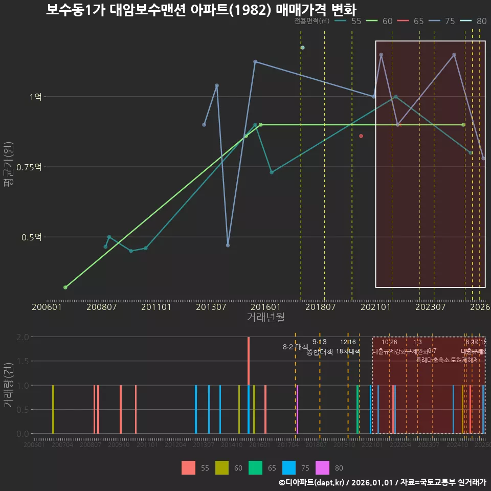 보수동1가 대암보수맨션 아파트(1982) 매매가격 변화