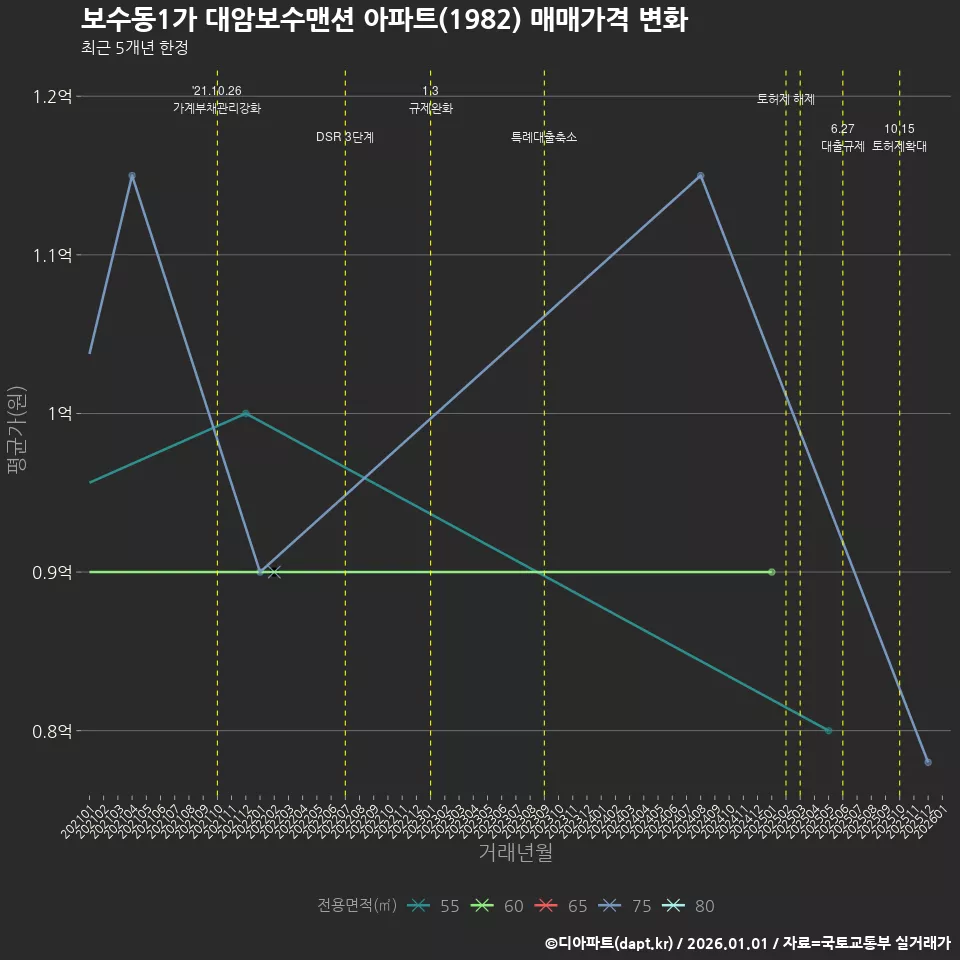 보수동1가 대암보수맨션 아파트(1982) 매매가격 변화