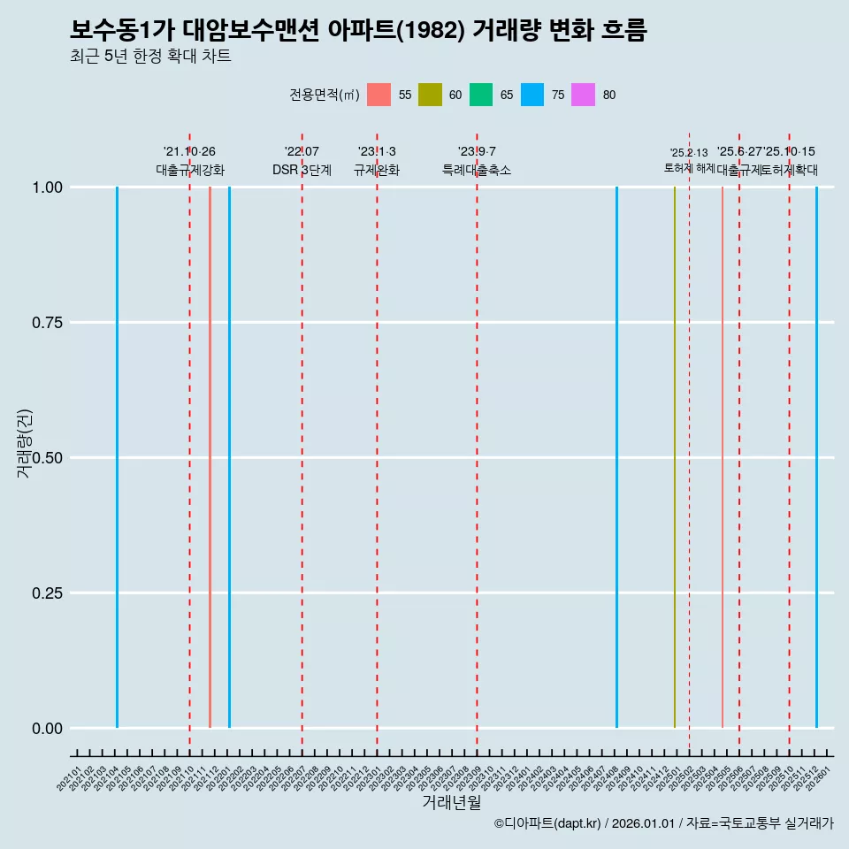 보수동1가 대암보수맨션 아파트(1982) 거래량 변화 흐름