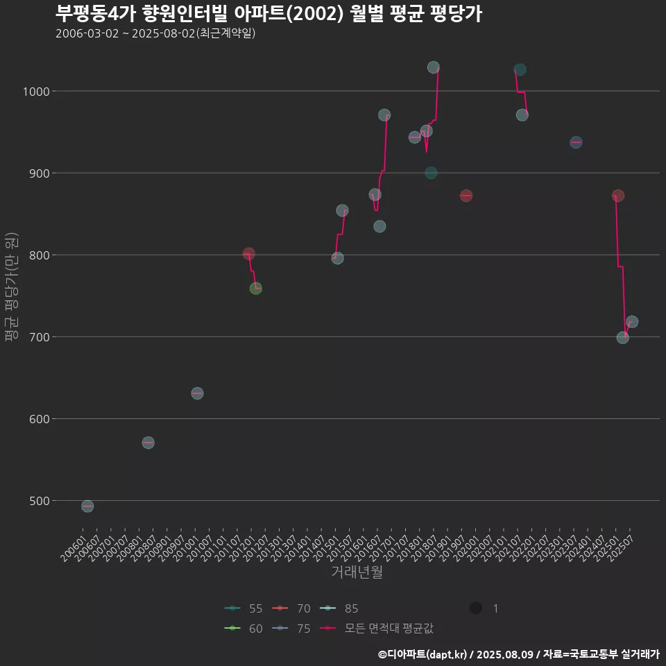 부평동4가 향원인터빌 아파트(2002) 월별 평균 평당가