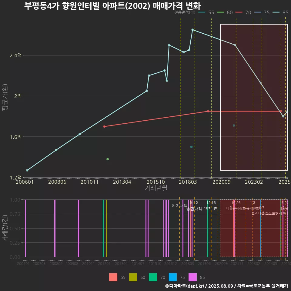 부평동4가 향원인터빌 아파트(2002) 매매가격 변화