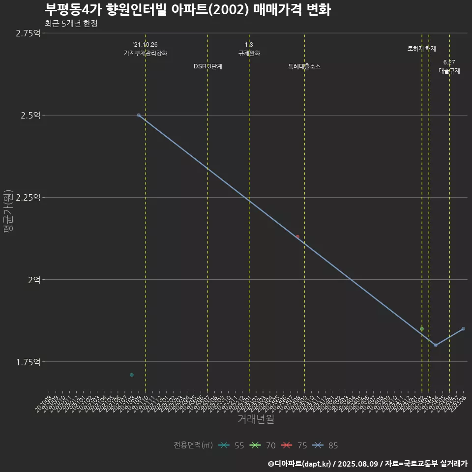 부평동4가 향원인터빌 아파트(2002) 매매가격 변화