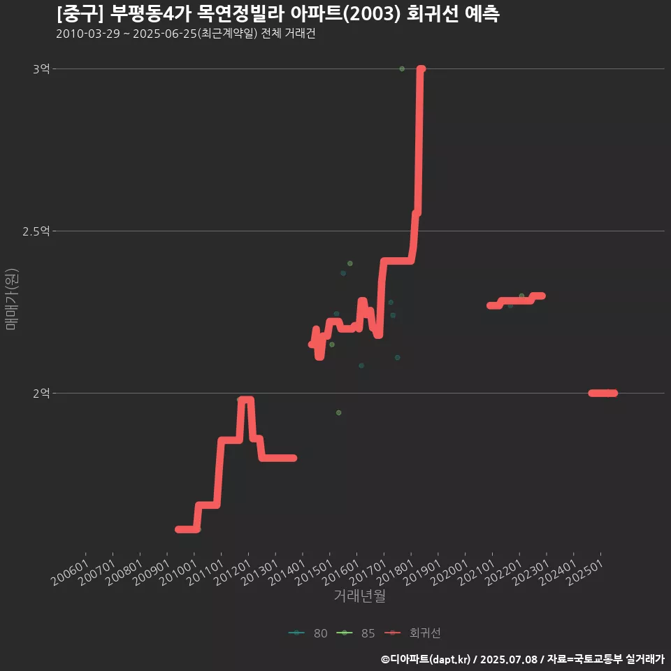 [중구] 부평동4가 목연정빌라 아파트(2003) 회귀선 예측
