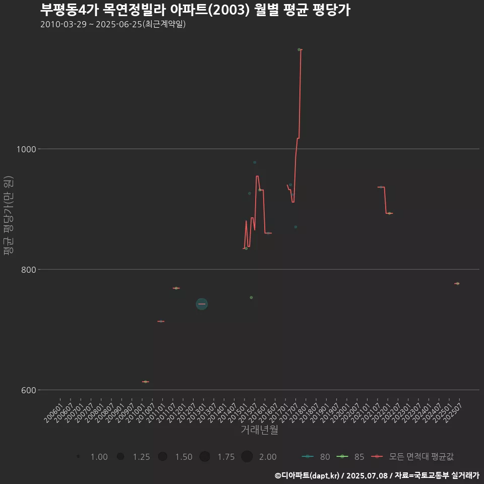 부평동4가 목연정빌라 아파트(2003) 월별 평균 평당가