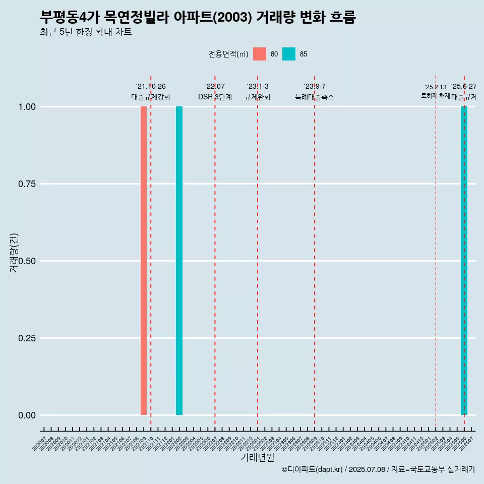 부평동4가 목연정빌라 아파트(2003) 거래량 변화 흐름