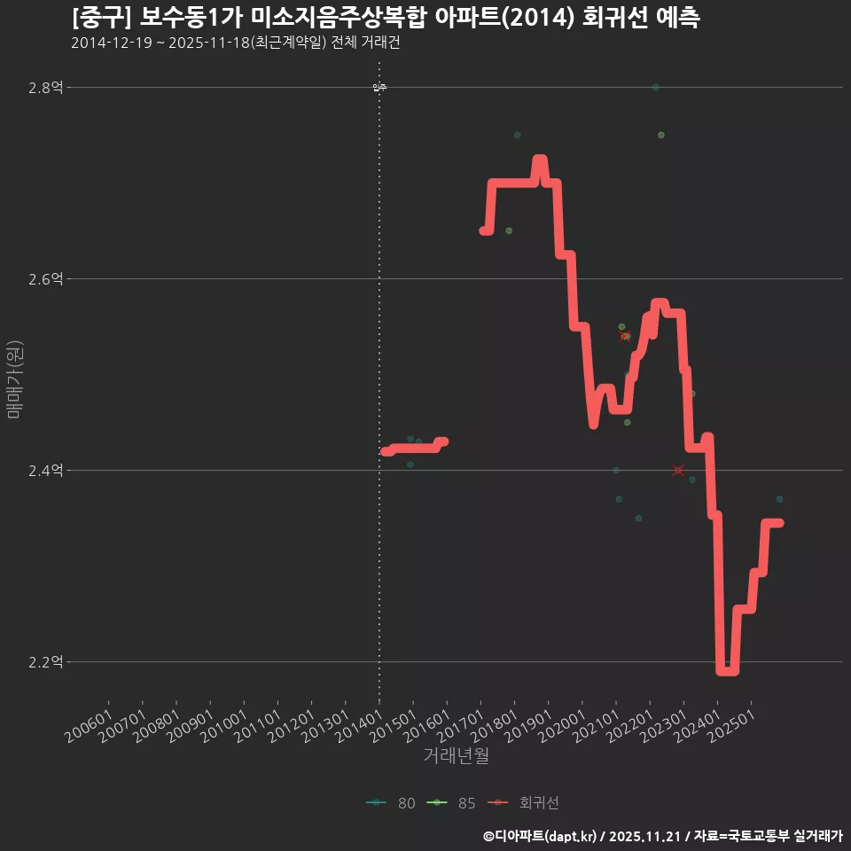 [중구] 보수동1가 미소지음주상복합 아파트(2014) 회귀선 예측