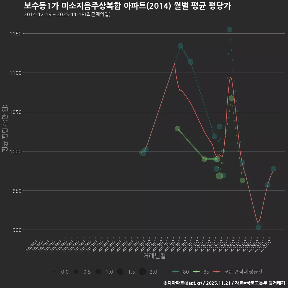 보수동1가 미소지음주상복합 아파트(2014) 월별 평균 평당가