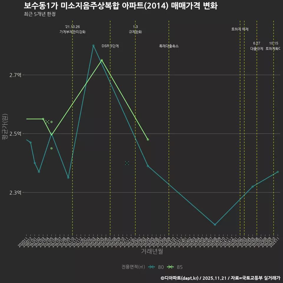 보수동1가 미소지음주상복합 아파트(2014) 매매가격 변화