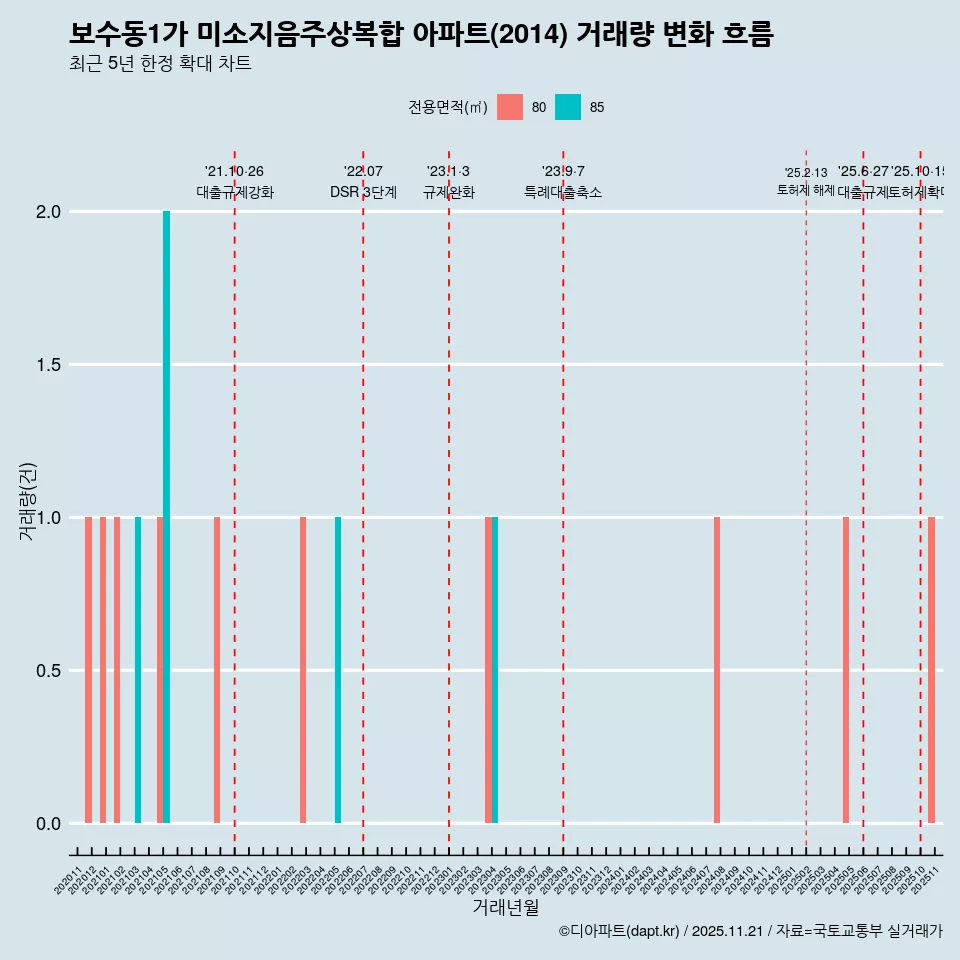 보수동1가 미소지음주상복합 아파트(2014) 거래량 변화 흐름