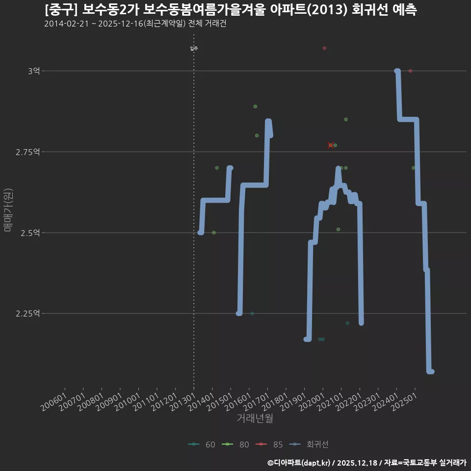 [중구] 보수동2가 보수동봄여름가을겨울 아파트(2013) 회귀선 예측
