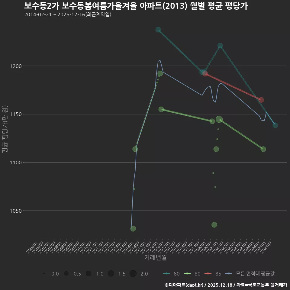 보수동2가 보수동봄여름가을겨울 아파트(2013) 월별 평균 평당가