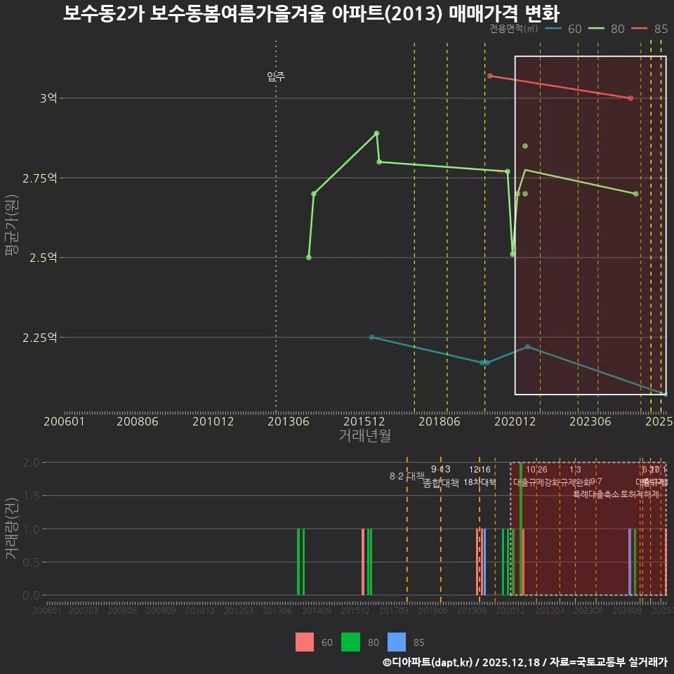 보수동2가 보수동봄여름가을겨울 아파트(2013) 매매가격 변화