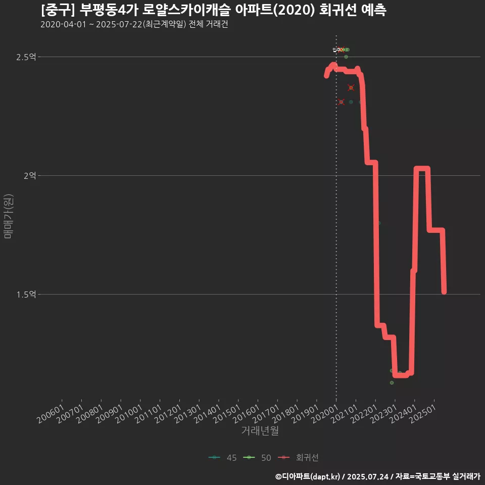 [중구] 부평동4가 로얄스카이캐슬 아파트(2020) 회귀선 예측