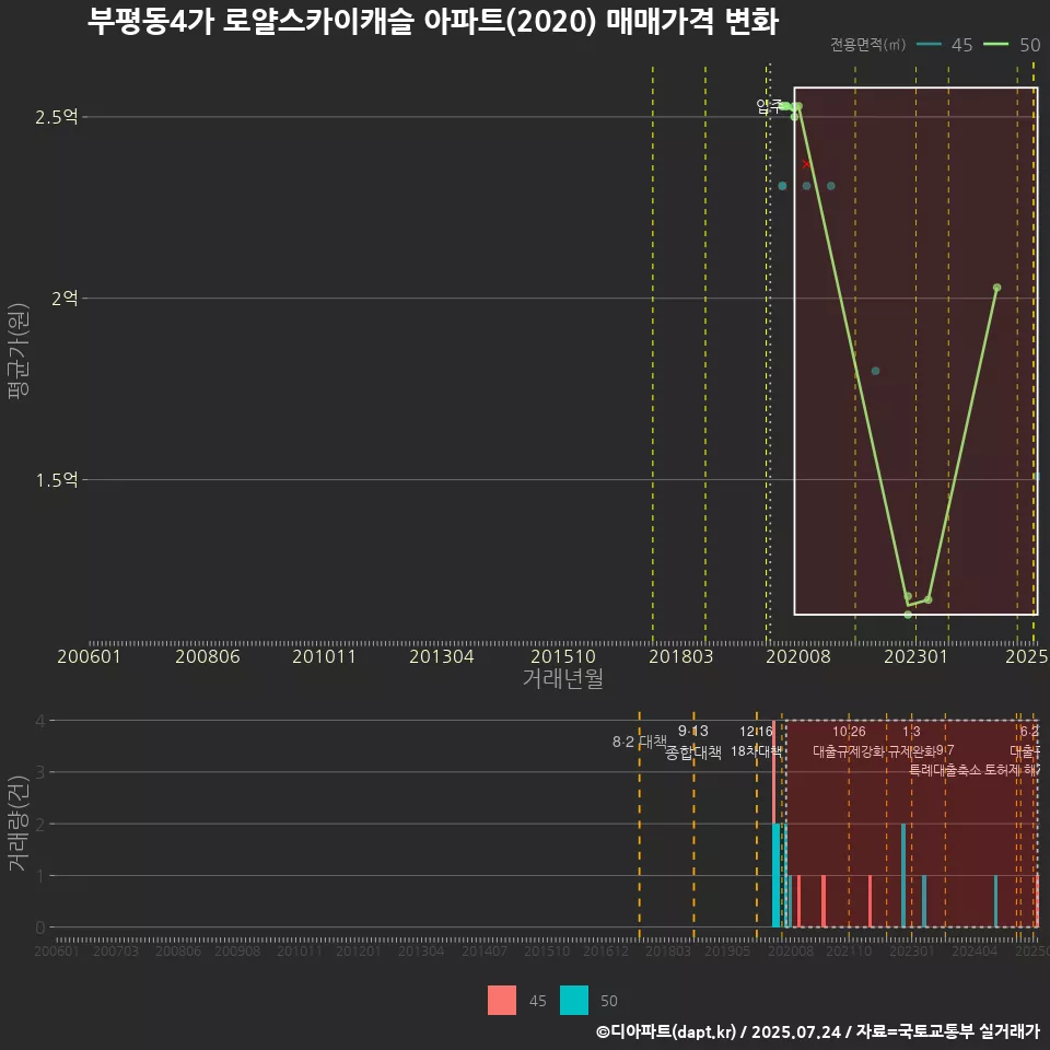 부평동4가 로얄스카이캐슬 아파트(2020) 매매가격 변화