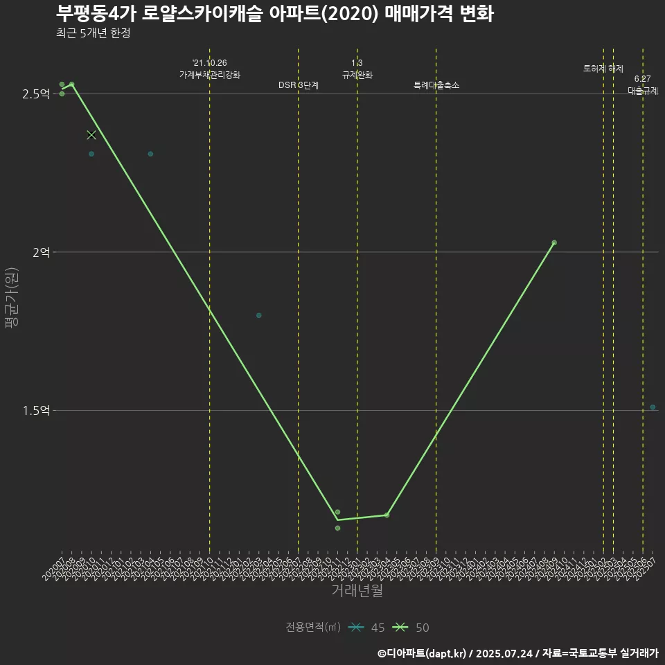 부평동4가 로얄스카이캐슬 아파트(2020) 매매가격 변화