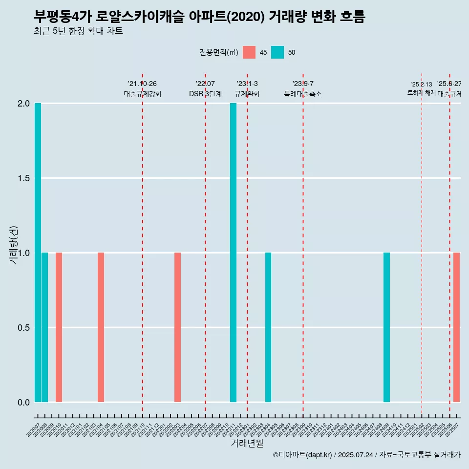부평동4가 로얄스카이캐슬 아파트(2020) 거래량 변화 흐름