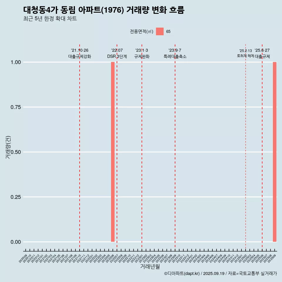 대청동4가 동림 아파트(1976) 거래량 변화 흐름