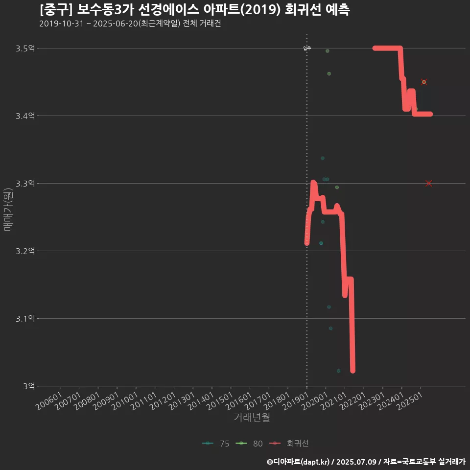 [중구] 보수동3가 선경에이스 아파트(2019) 회귀선 예측