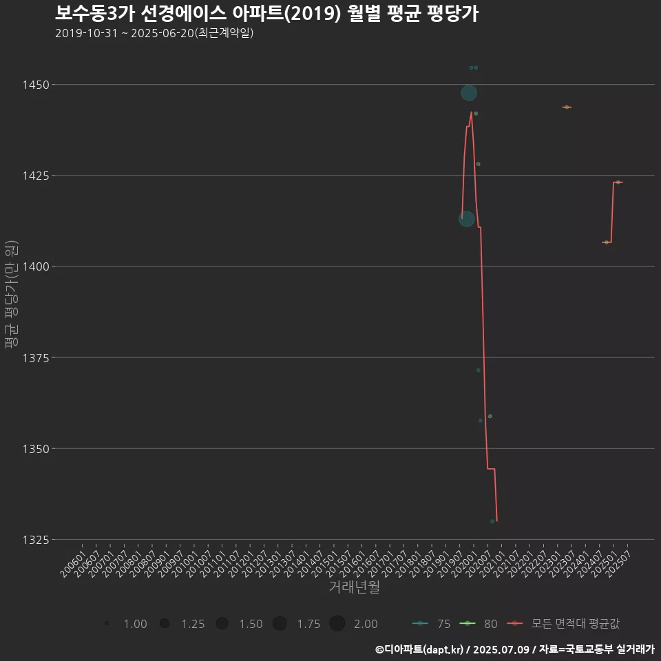 보수동3가 선경에이스 아파트(2019) 월별 평균 평당가