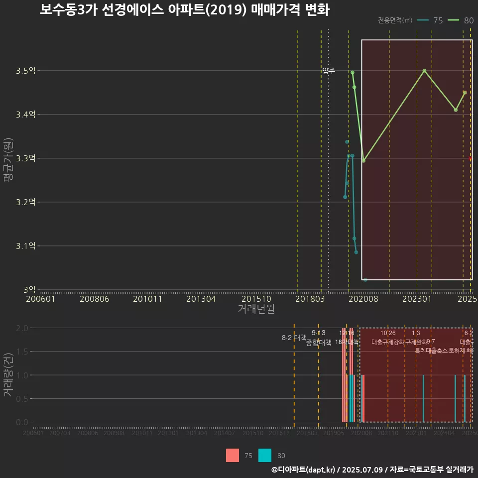 보수동3가 선경에이스 아파트(2019) 매매가격 변화