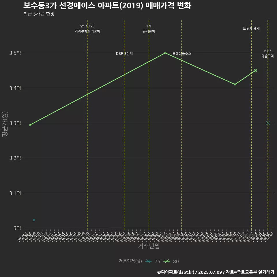 보수동3가 선경에이스 아파트(2019) 매매가격 변화