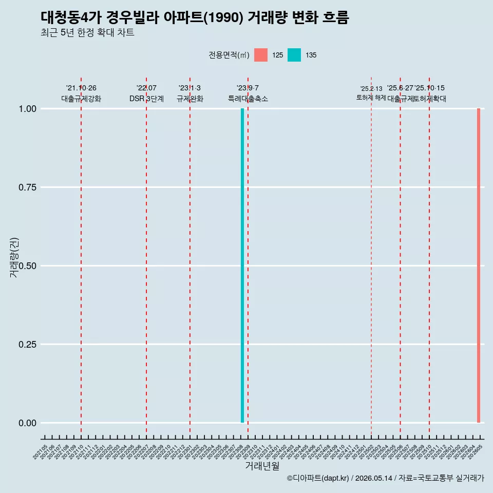 대청동4가 경우빌라 아파트(1990) 거래량 변화 흐름