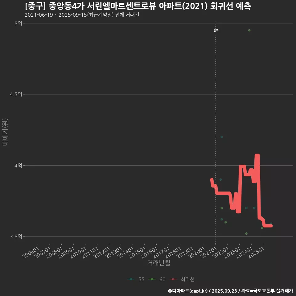 [중구] 중앙동4가 서린엘마르센트로뷰 아파트(2021) 회귀선 예측