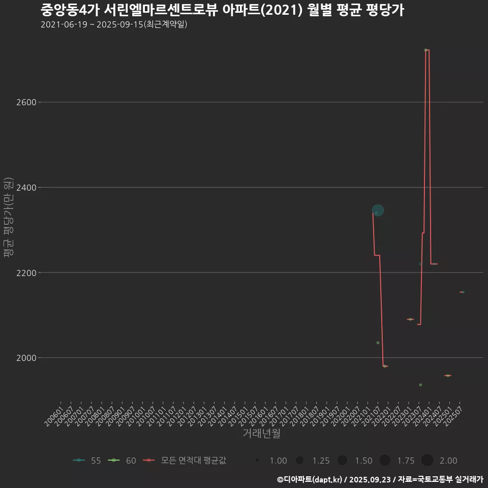 중앙동4가 서린엘마르센트로뷰 아파트(2021) 월별 평균 평당가
