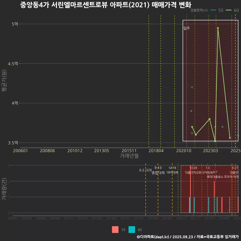 중앙동4가 서린엘마르센트로뷰 아파트(2021) 매매가격 변화