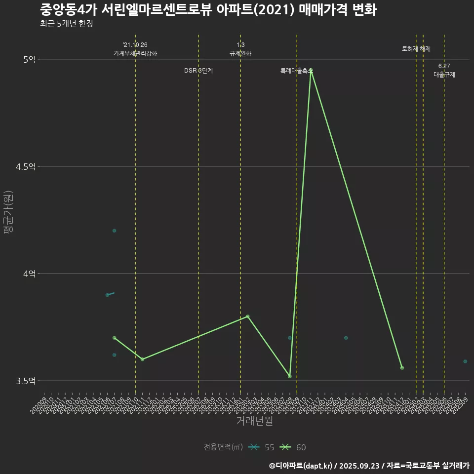 중앙동4가 서린엘마르센트로뷰 아파트(2021) 매매가격 변화