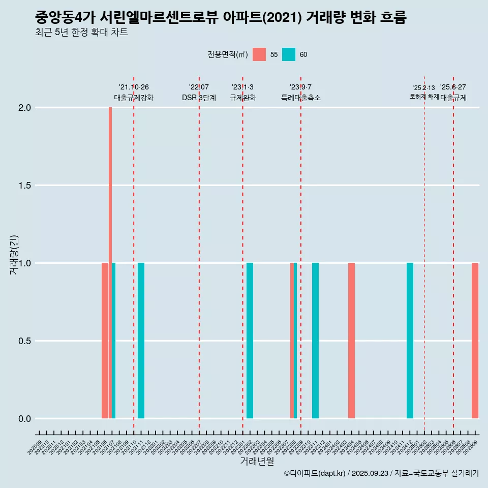 중앙동4가 서린엘마르센트로뷰 아파트(2021) 거래량 변화 흐름