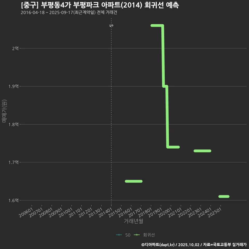 [중구] 부평동4가 부평파크 아파트(2014) 회귀선 예측
