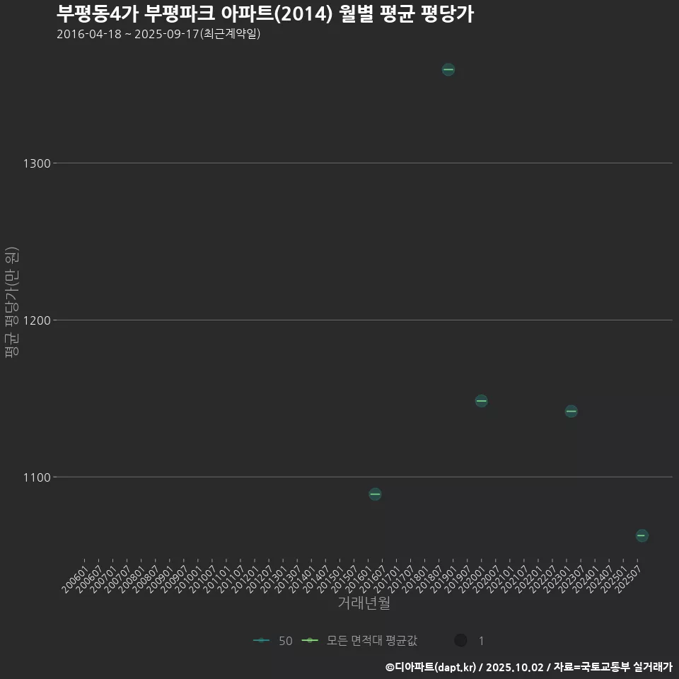 부평동4가 부평파크 아파트(2014) 월별 평균 평당가