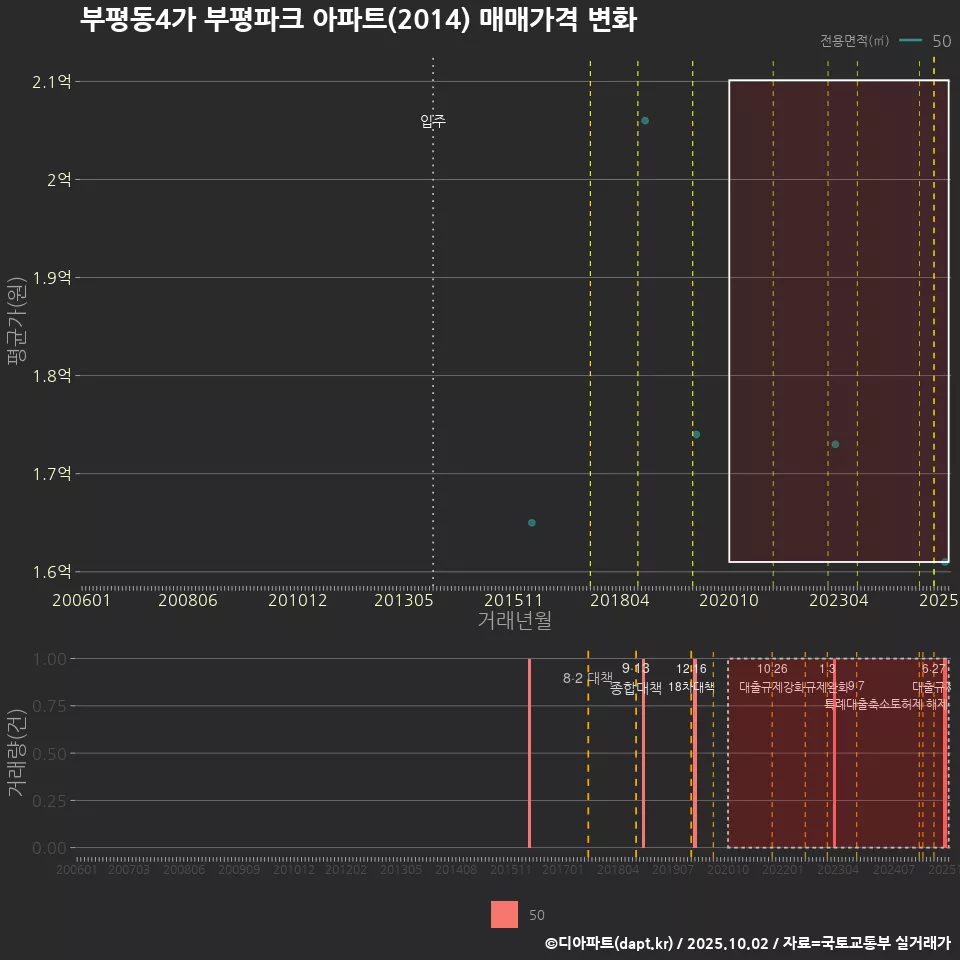 부평동4가 부평파크 아파트(2014) 매매가격 변화