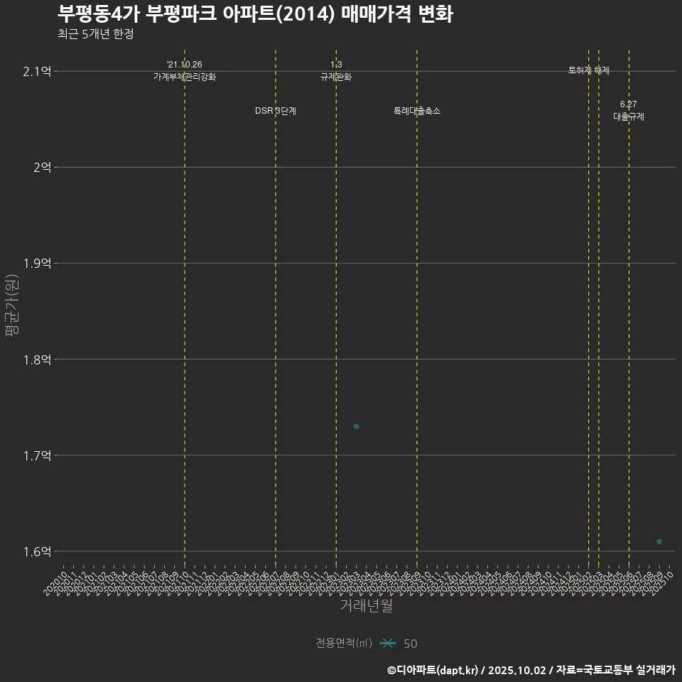 부평동4가 부평파크 아파트(2014) 매매가격 변화