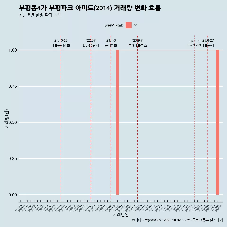부평동4가 부평파크 아파트(2014) 거래량 변화 흐름