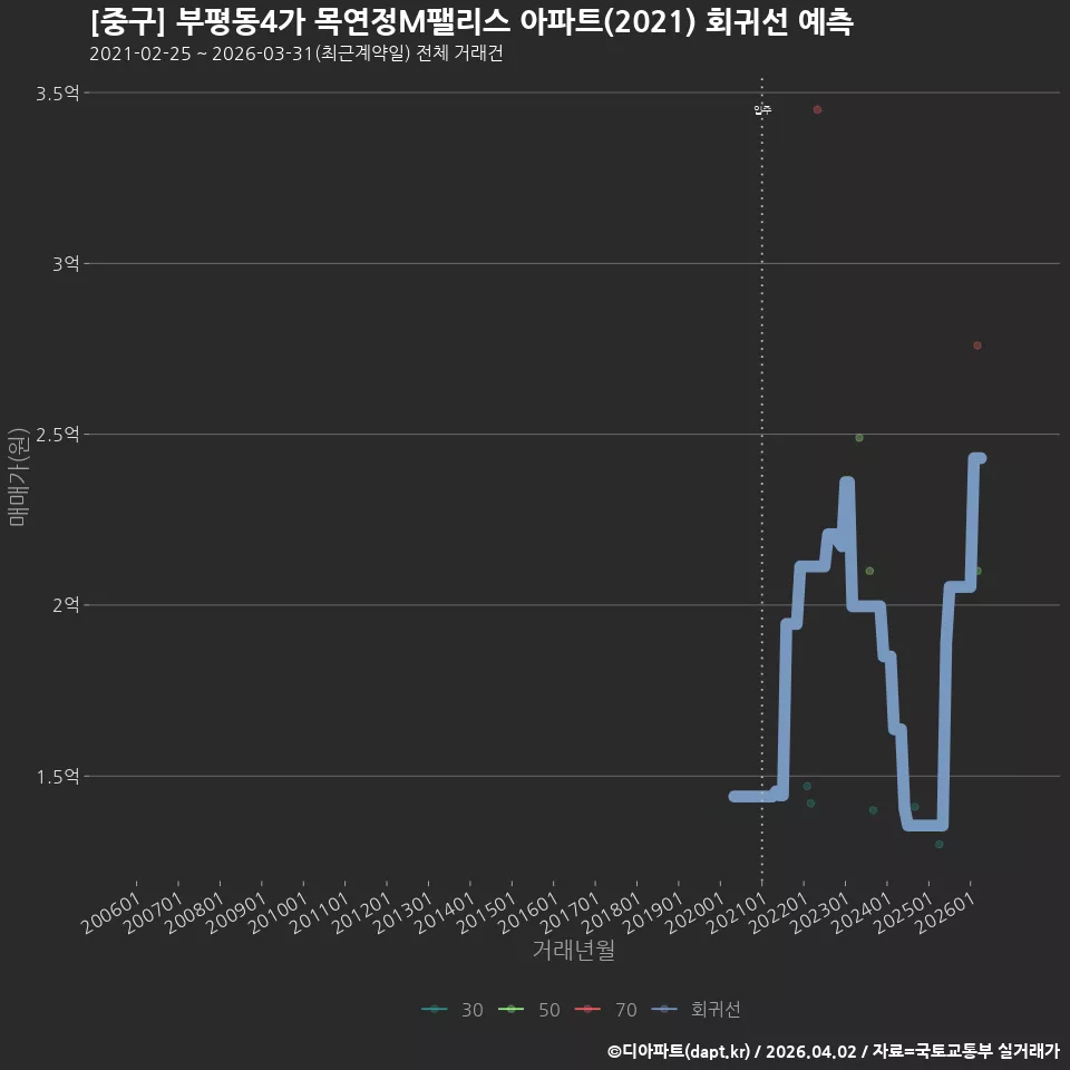 [중구] 부평동4가 목연정M팰리스 아파트(2021) 회귀선 예측