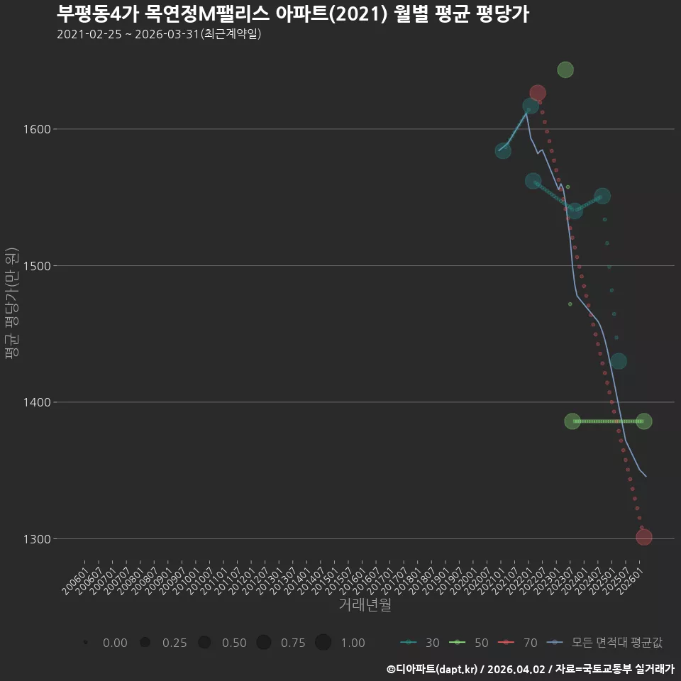 부평동4가 목연정M팰리스 아파트(2021) 월별 평균 평당가